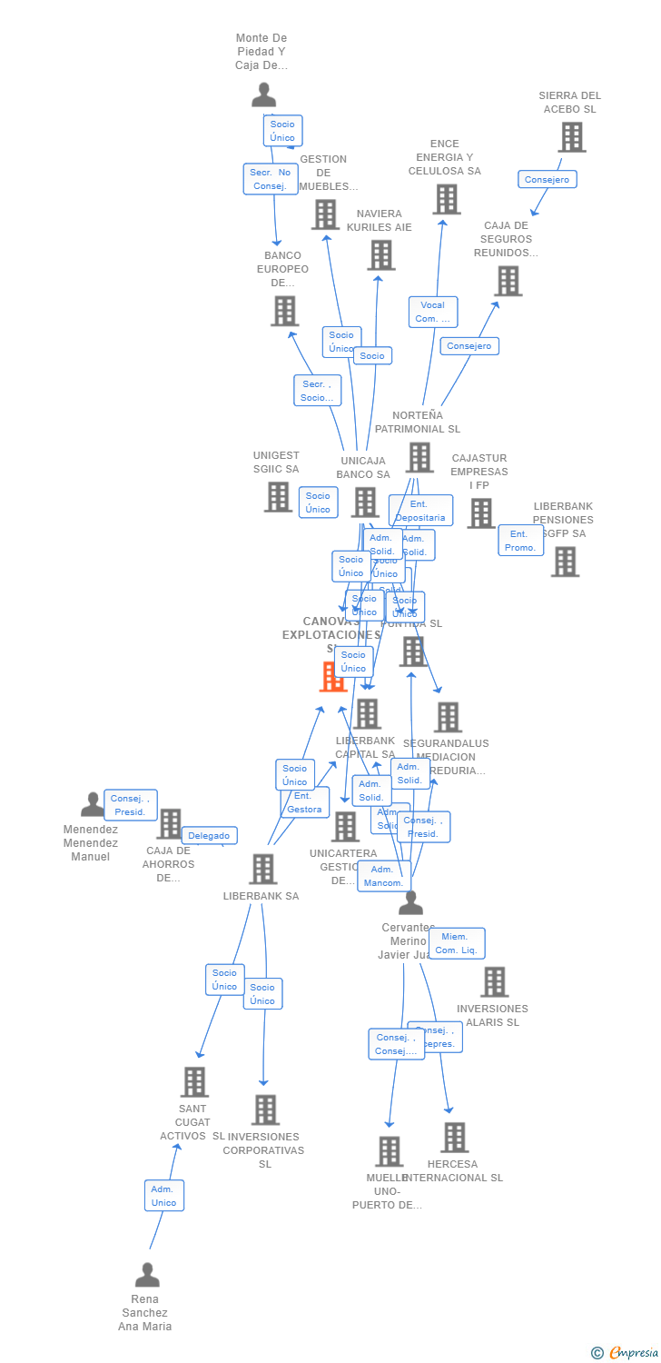 Vinculaciones societarias de CANOVAS EXPLOTACIONES SL