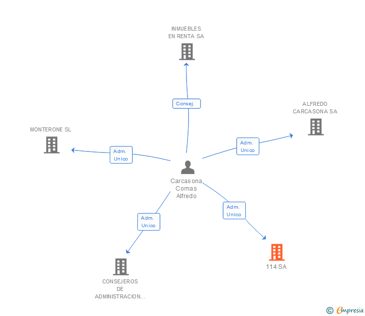 Vinculaciones societarias de 114 SA