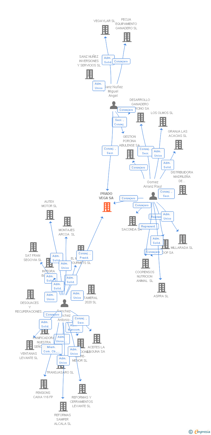 Vinculaciones societarias de PRADO VEGA SA