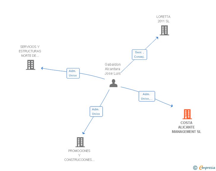 Vinculaciones societarias de COSTA ALICANTE MANAGEMENT SL