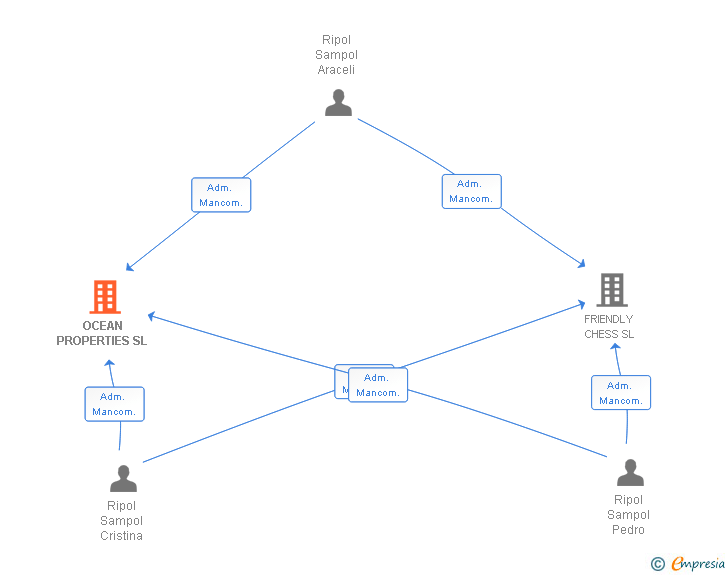 Vinculaciones societarias de OCEAN PROPERTIES SL