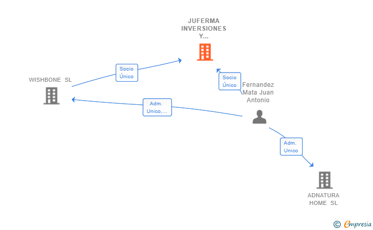 Vinculaciones societarias de JUFERMA INVERSIONES Y SERVICIOS SL