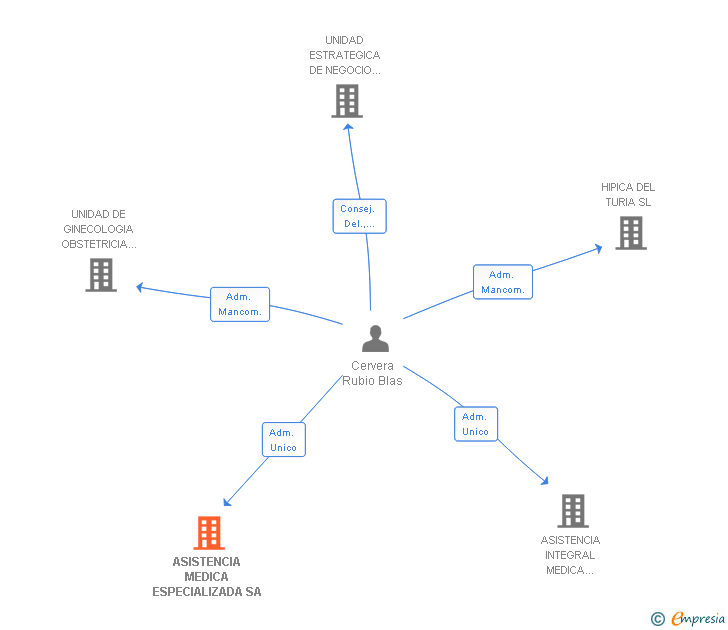 Vinculaciones societarias de ASISTENCIA MEDICA ESPECIALIZADA SA