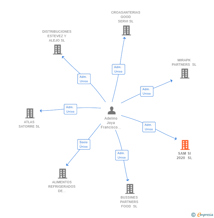 Vinculaciones societarias de SAM SI 2020 SL