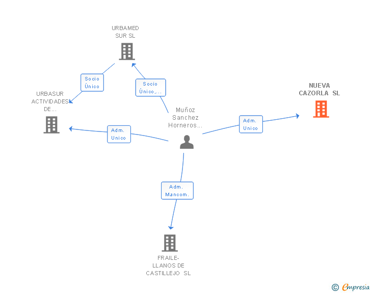 Vinculaciones societarias de NUEVA CAZORLA SL