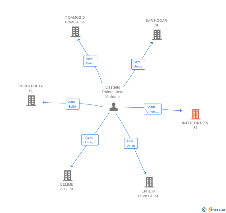 Vinculaciones societarias de INFOLORDOS SL
