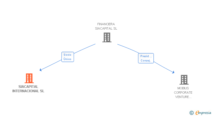 Vinculaciones societarias de SIACAPITAL INTERNACIONAL SL