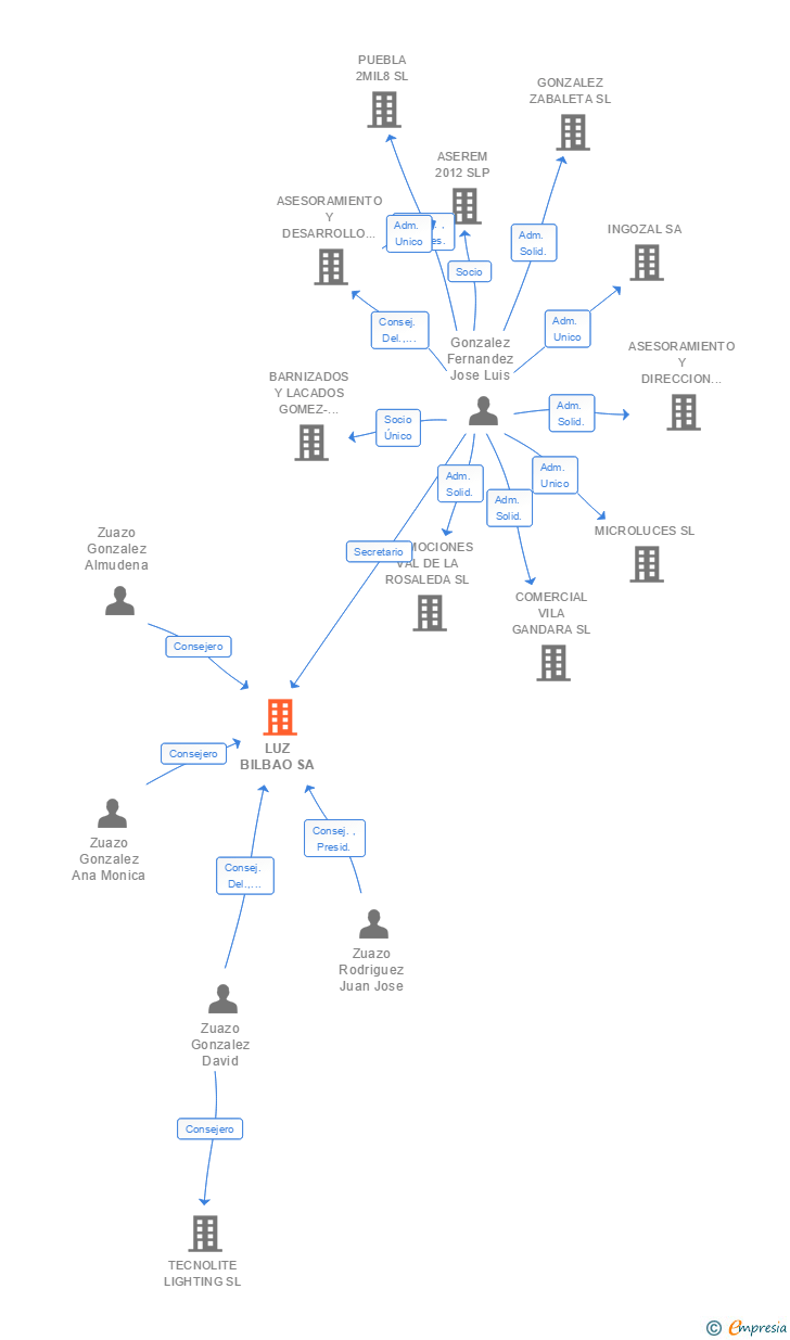 Vinculaciones societarias de LUZ BILBAO SA