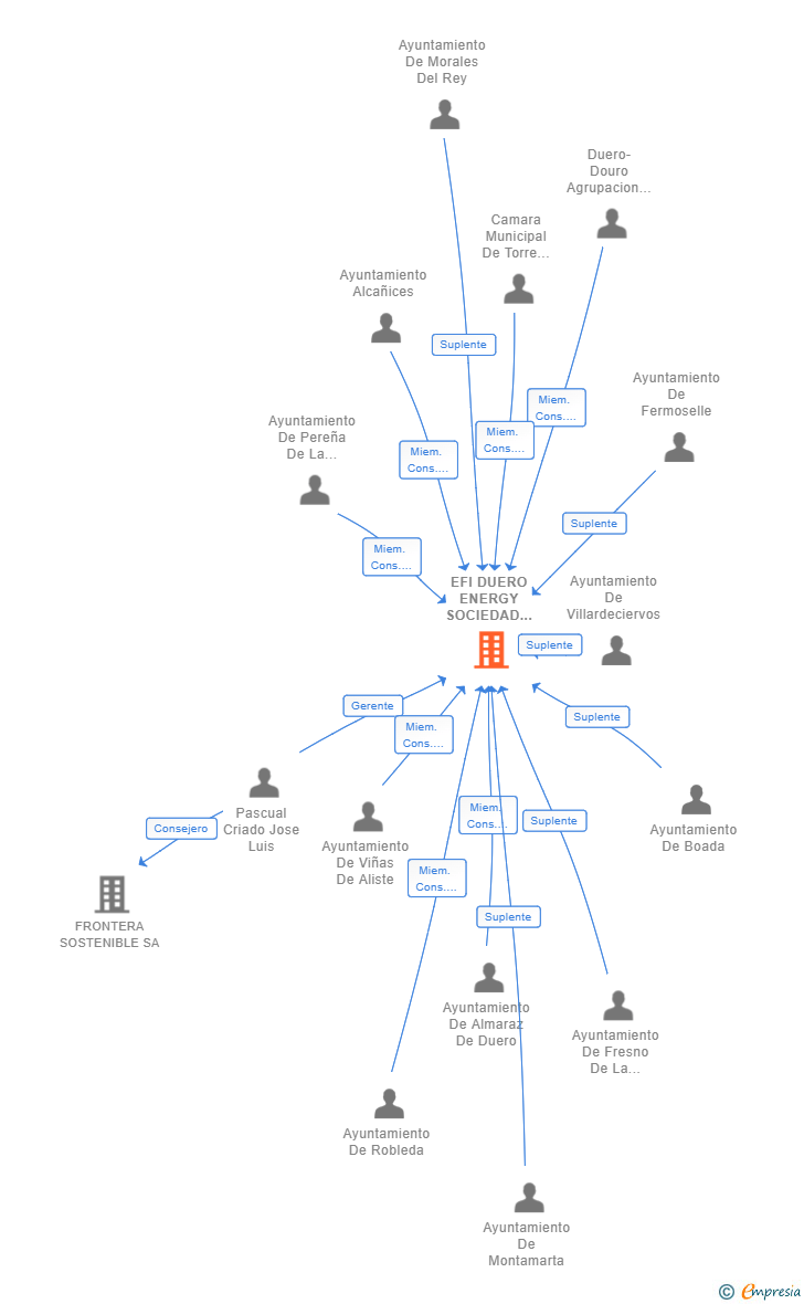 Vinculaciones societarias de EFI DUERO ENERGY SOCIEDAD COOPERATIVA EUROPEA LIMITADA