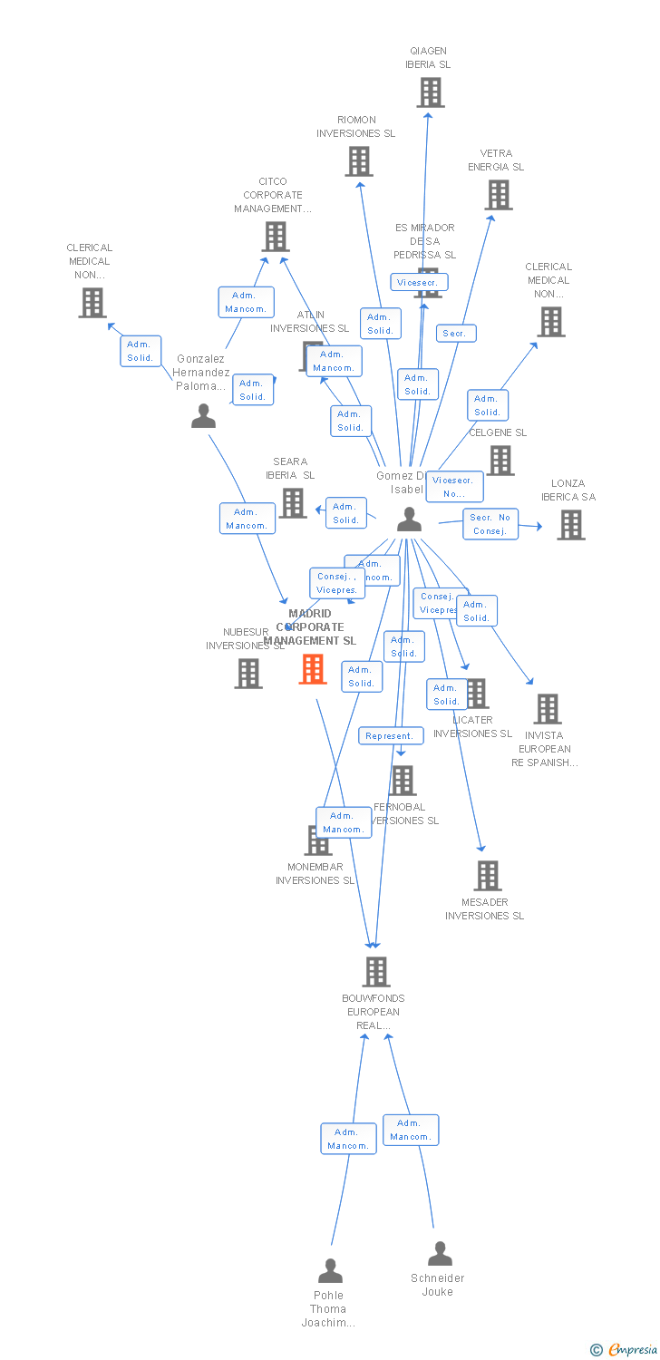 Vinculaciones societarias de MADRID CORPORATE MANAGEMENT SL