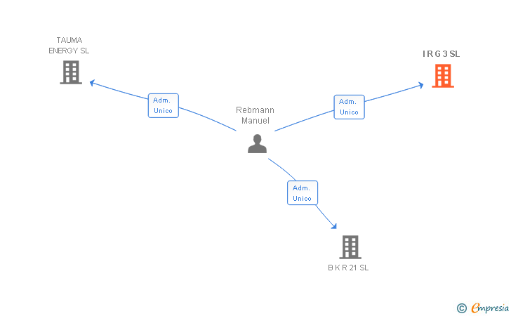 Vinculaciones societarias de I R G 3 SL