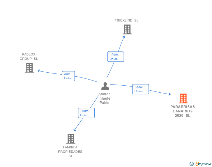 Vinculaciones societarias de PARABRISAS CANARIOS 2020 SL