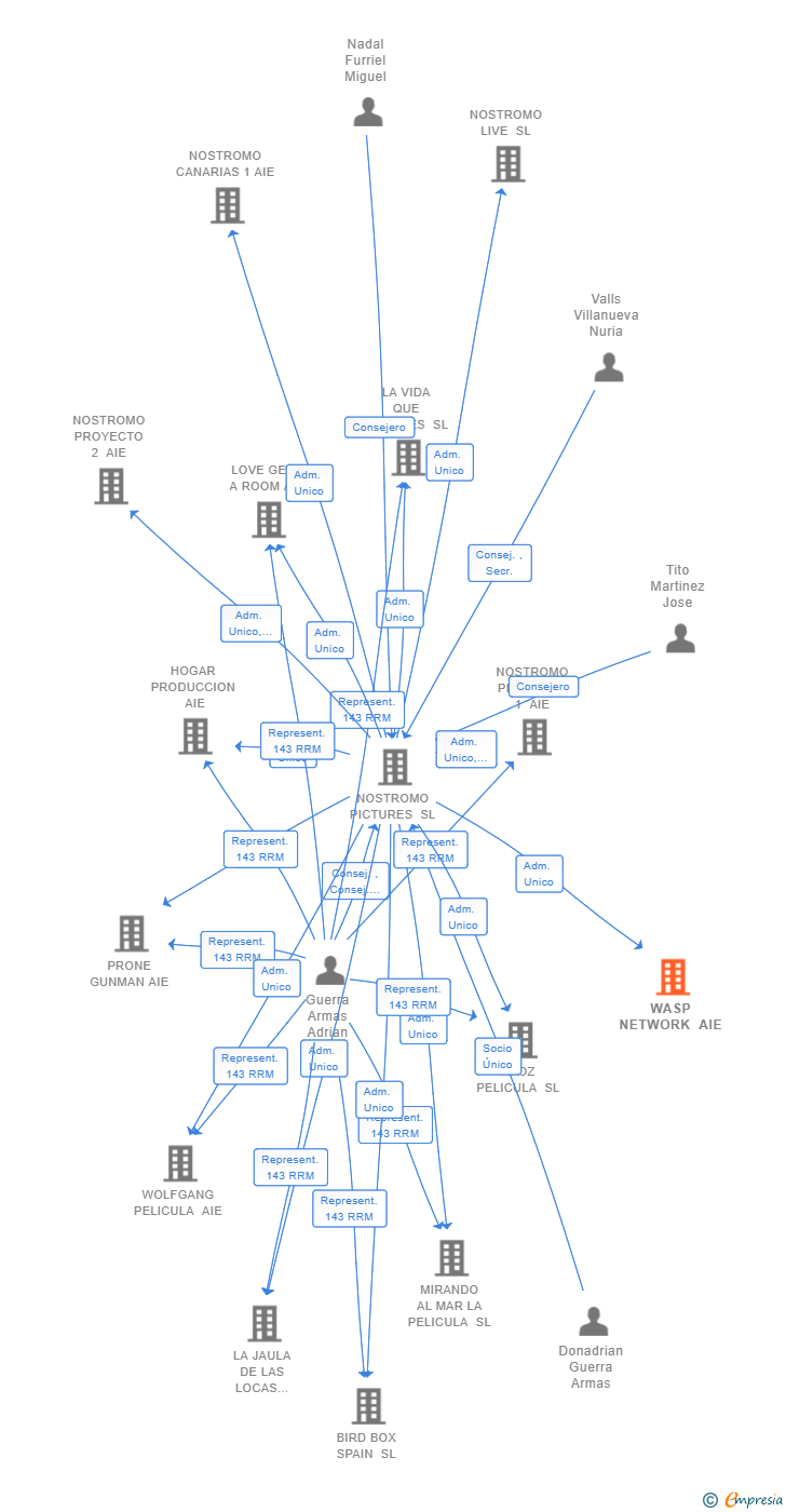 Vinculaciones societarias de WASP NETWORK AIE