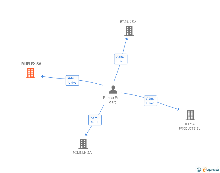 Vinculaciones societarias de LIMUFLEX SA
