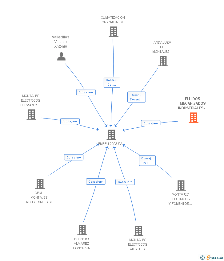 Vinculaciones societarias de FLUIDOS MECANIZADOS INDUSTRIALES-FLAMESA SL