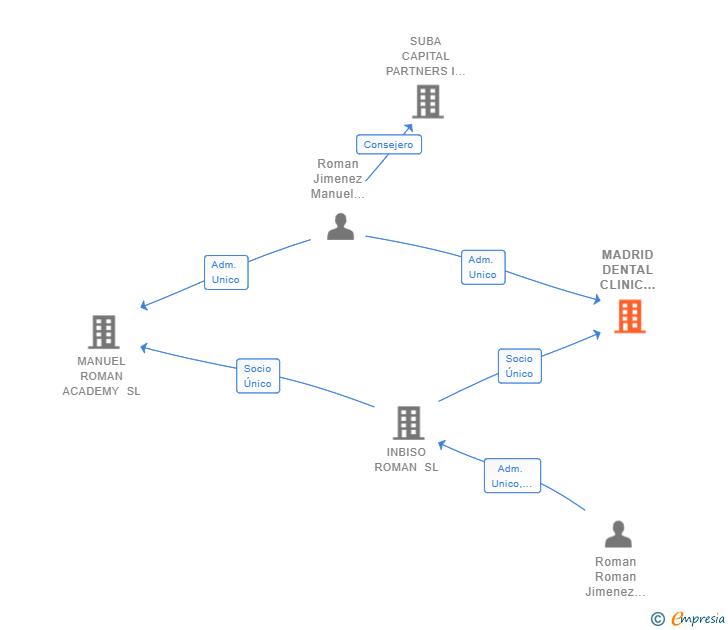 Vinculaciones societarias de MADRID DENTAL CLINIC ORTODONCIA SL
