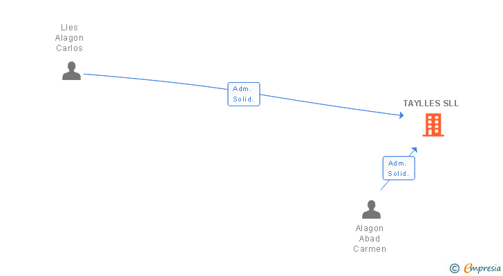 Vinculaciones societarias de TAYLLES SLL