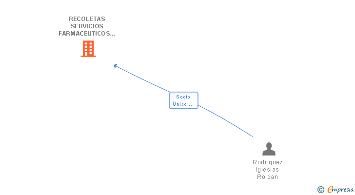 Vinculaciones societarias de BELLAGIO CAPITAL SL
