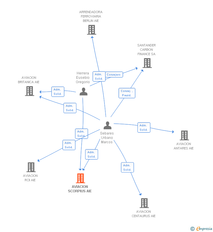 Vinculaciones societarias de AVIACION SCORPIUS AIE