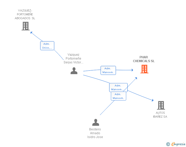 Vinculaciones societarias de PHAR CHEMICALS SL