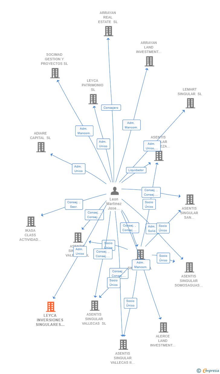 Vinculaciones societarias de LEYCA INVERSIONES SINGULARES SL