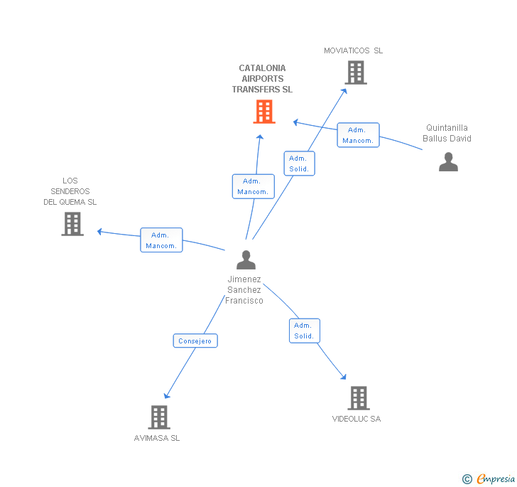Vinculaciones societarias de CATALONIA AIRPORTS TRANSFERS SL