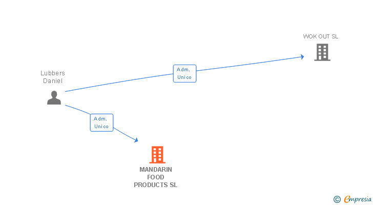 Vinculaciones societarias de MANDARIN FOOD PRODUCTS SL