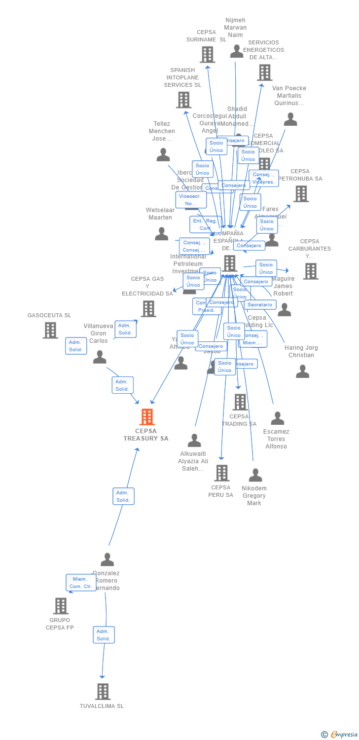 Vinculaciones societarias de CEPSA TREASURY SA