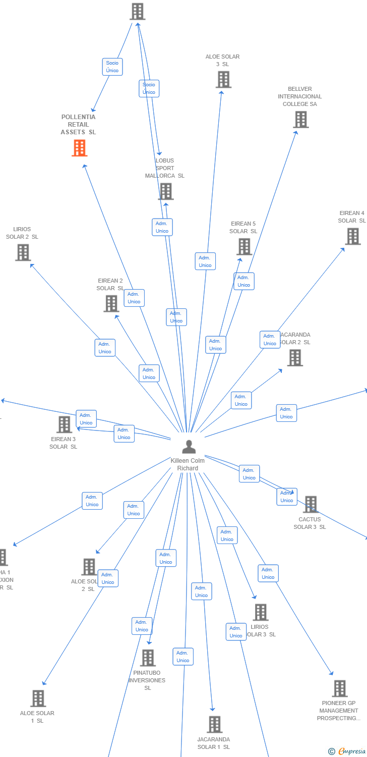 Vinculaciones societarias de POLLENTIA RETAIL ASSETS SL