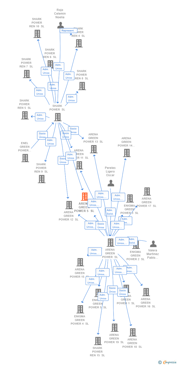 Vinculaciones societarias de ARENA GREEN POWER 5 SL