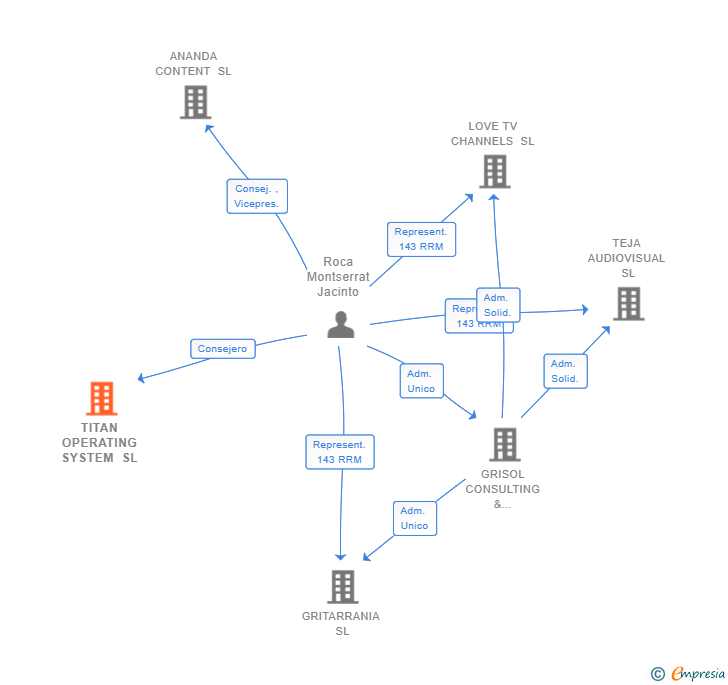 Vinculaciones societarias de TITAN OPERATING SYSTEM SL