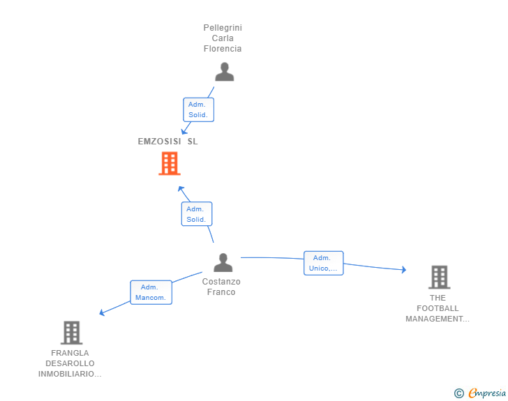 Vinculaciones societarias de EMZOSISI SL