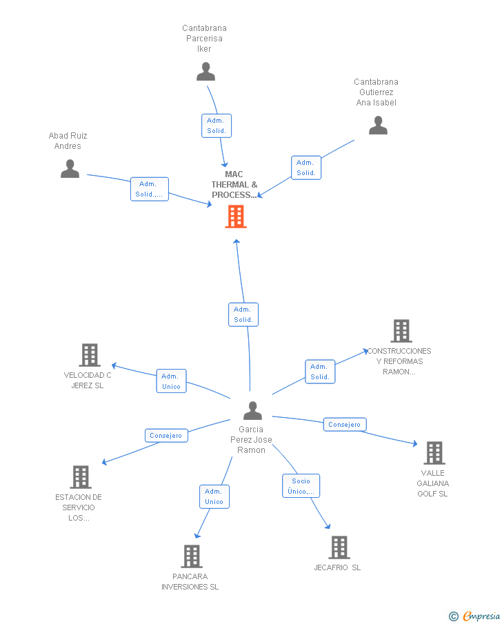 Vinculaciones societarias de MAC THERMAL & PROCESS INDUSTRIES SA