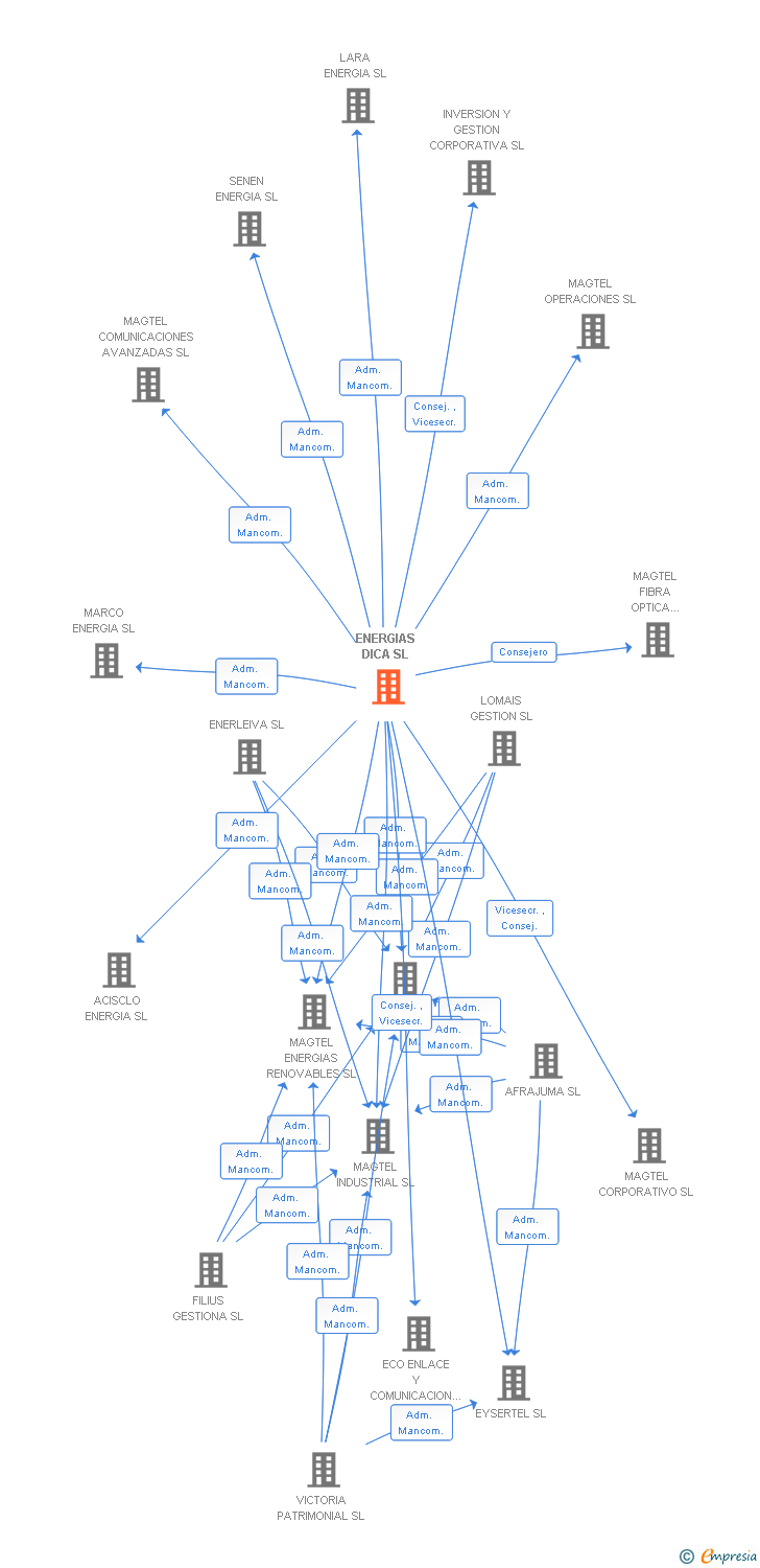 Vinculaciones societarias de ENERGIAS DICA SL