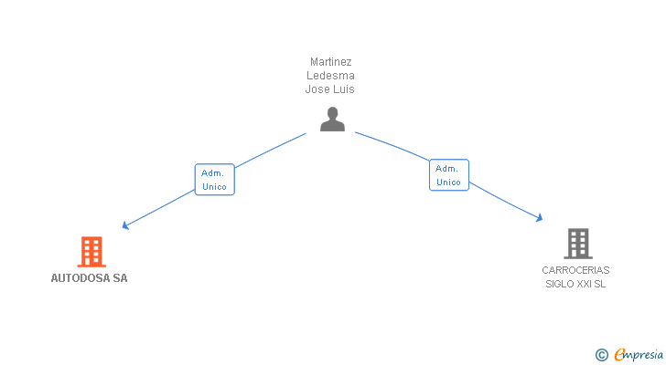 Vinculaciones societarias de AUTODOSA SA