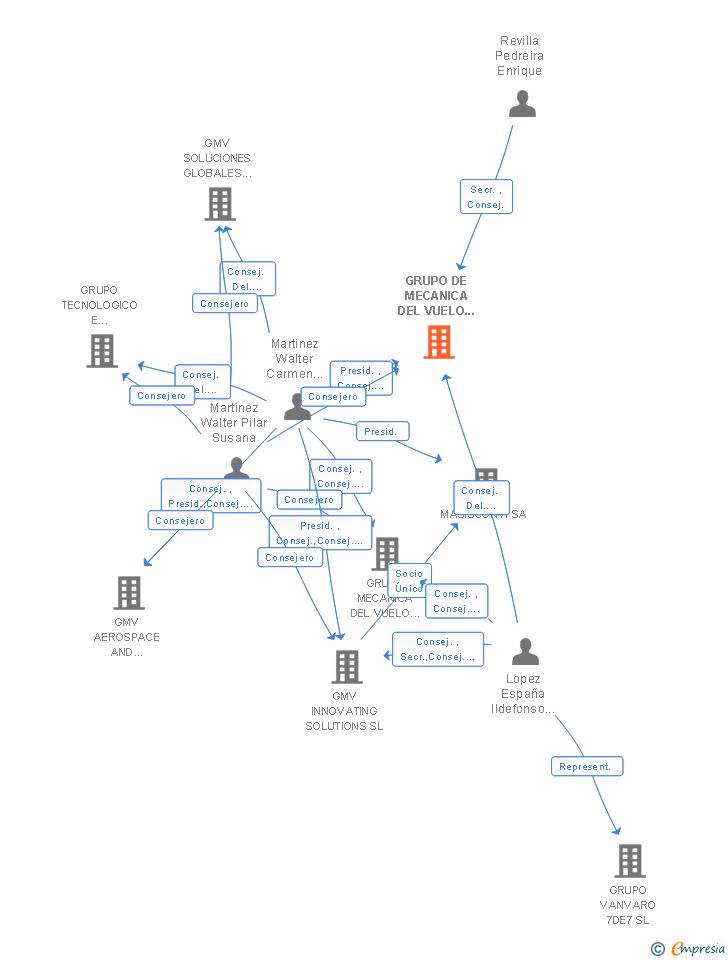Vinculaciones societarias de GRUPO DE MECANICA DEL VUELO SEGURIDAD INTEGRAL SA