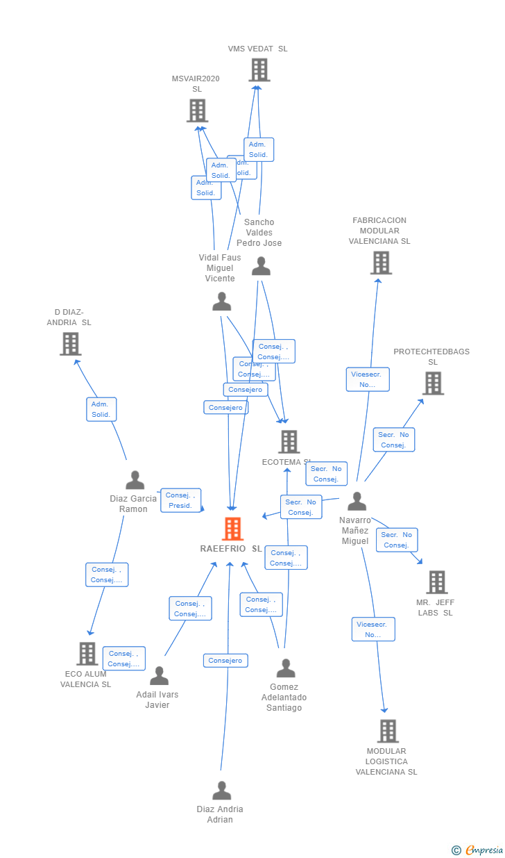 Vinculaciones societarias de RAEEFRIO SL
