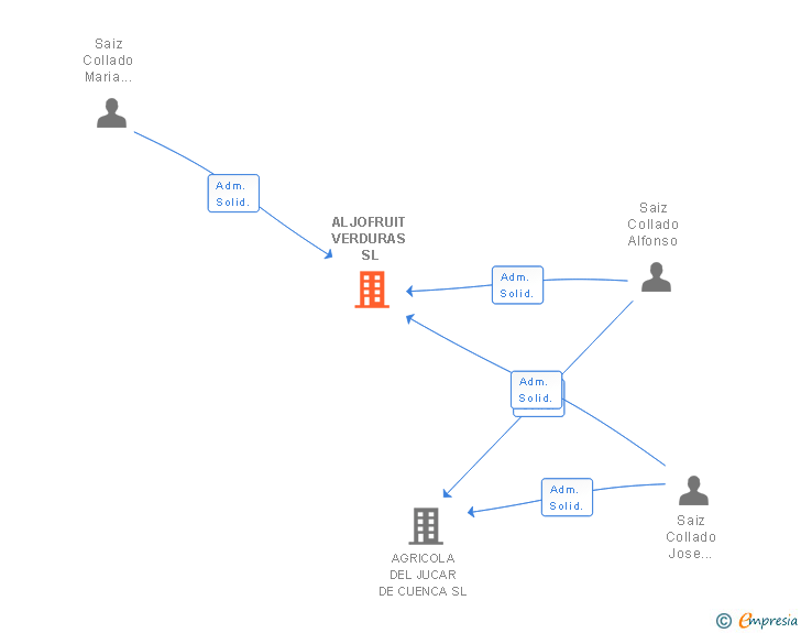 Vinculaciones societarias de ALJOFRUIT VERDURAS SL