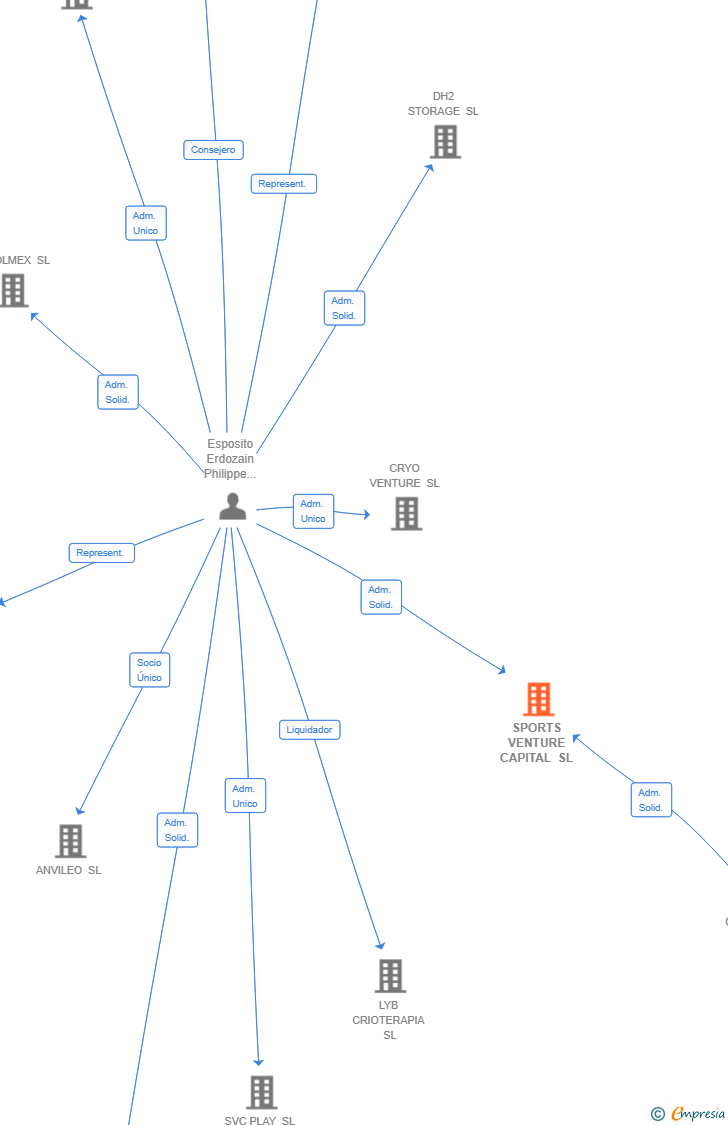 Vinculaciones societarias de SPORTS VENTURE CAPITAL SL