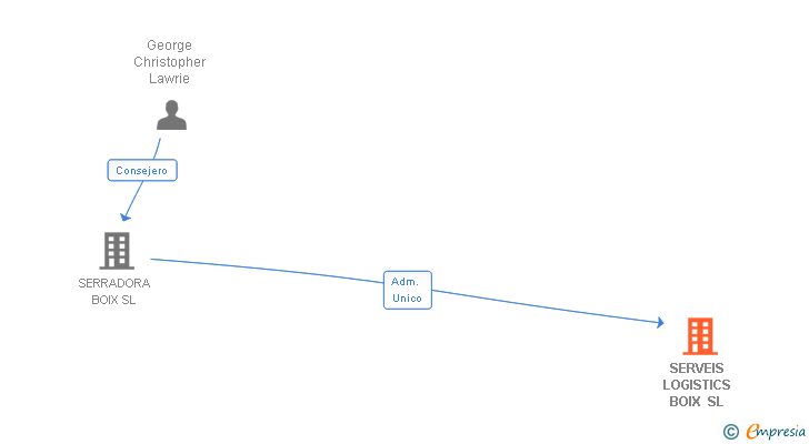 Vinculaciones societarias de SERVEIS LOGISTICS BOIX SL