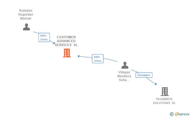 Vinculaciones societarias de CUSTOMER ADVANCED SERVICES SL