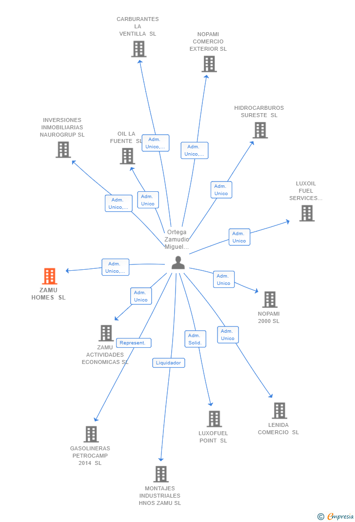 Vinculaciones societarias de ZAMU HOMES SL