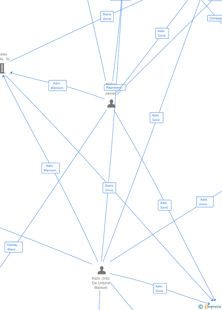Vinculaciones societarias de MESANA CAPITAL SPV2 SL