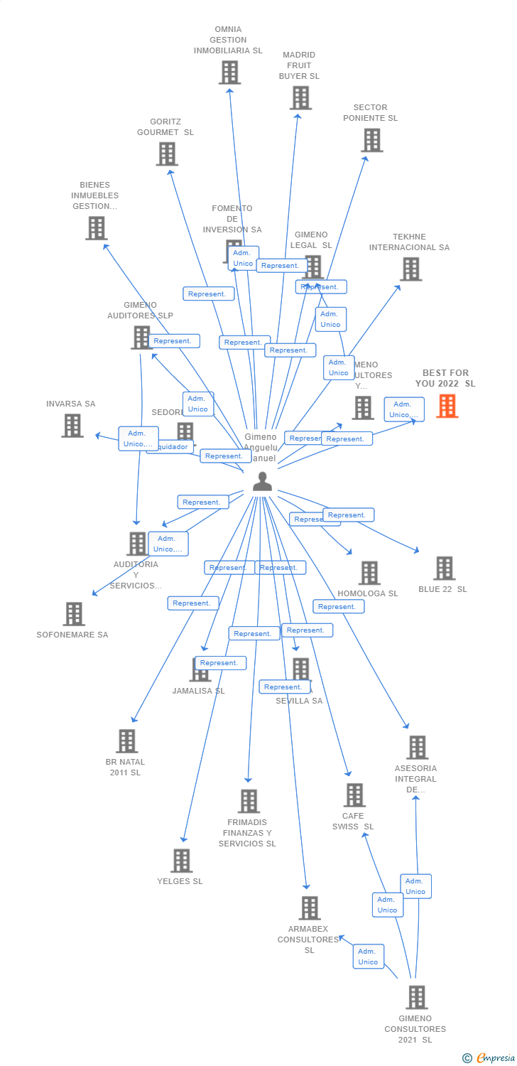 Vinculaciones societarias de BEST FOR YOU 2022 SL