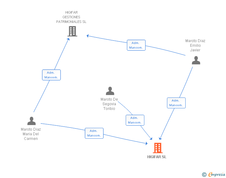 Vinculaciones societarias de HIGIFAR SL