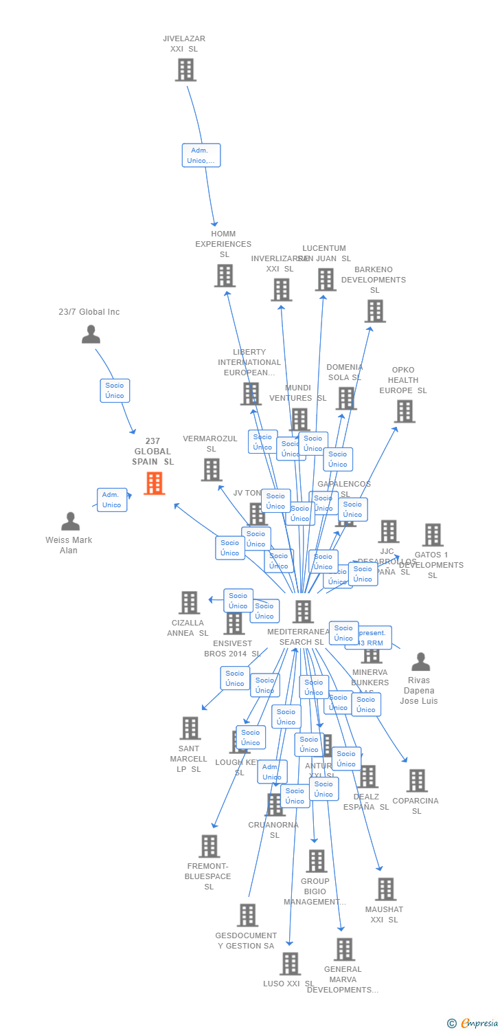 Vinculaciones societarias de 237 GLOBAL SPAIN SL