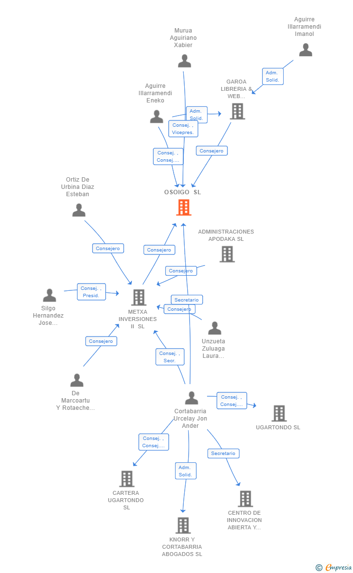 Vinculaciones societarias de OSOIGO SL