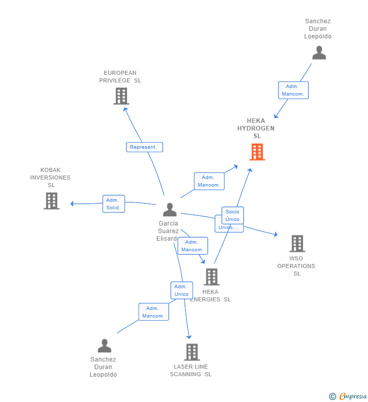 Vinculaciones societarias de HEKA HYDROGEN SL