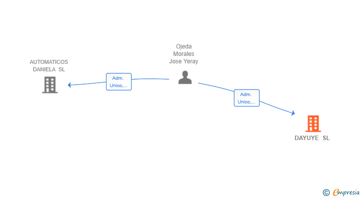Vinculaciones societarias de DAYUYE SL
