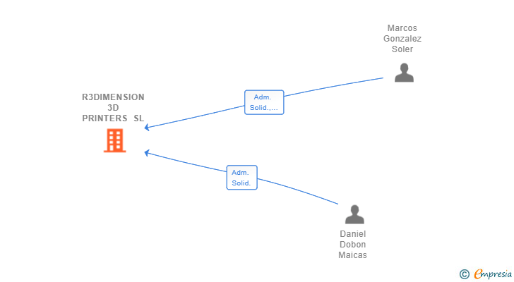 Vinculaciones societarias de R3DIMENSION 3D PRINTERS SL
